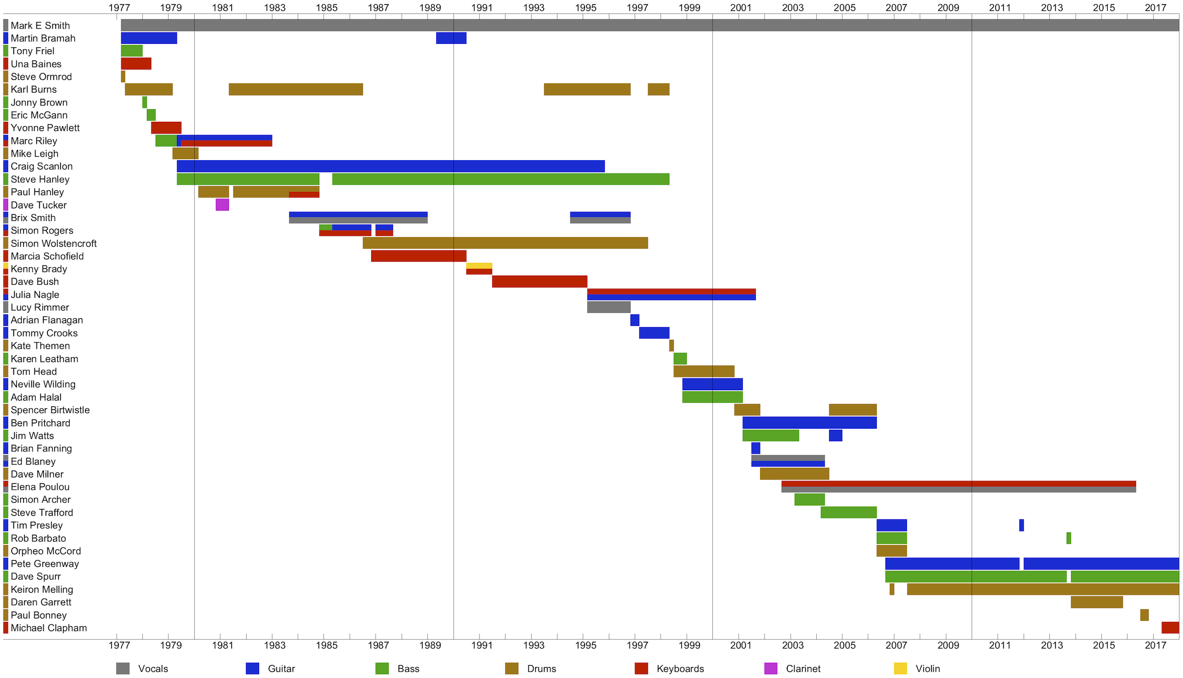 The Fall Lineups chart